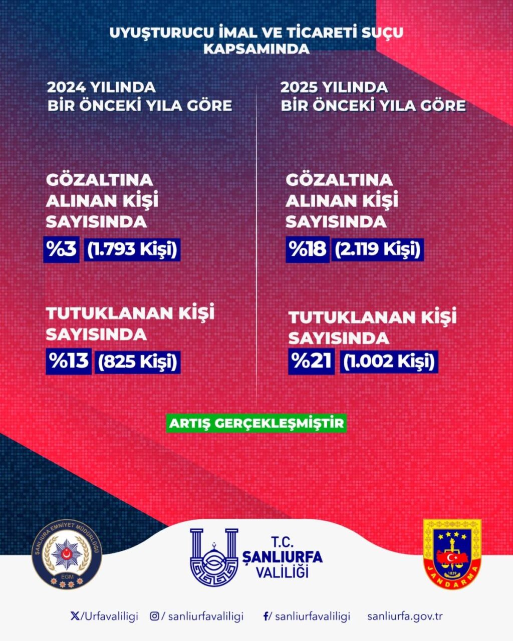 Şanlıurfa’da Asayiş ve Huzurda İki Yıllık Başarı