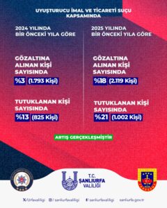 Şanlıurfa’da Asayiş ve Huzurda İki Yıllık Başarı