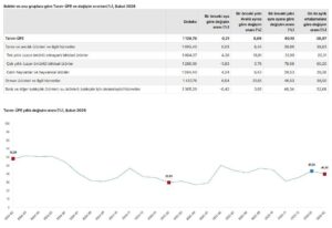 Tarım üretici fiyatları şubatta arttı!