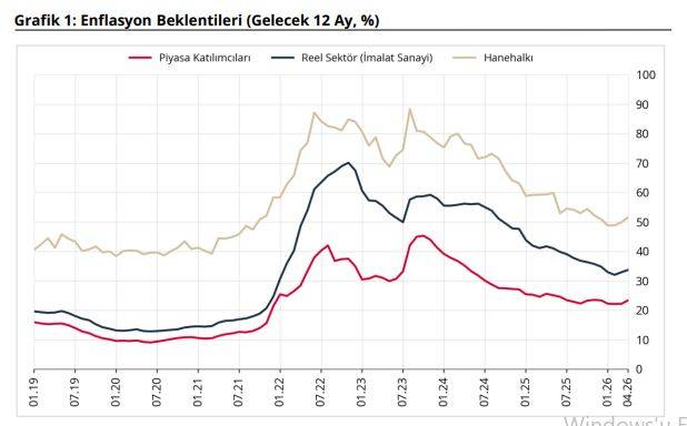 TCMB "Sektörel Enflasyon Beklentileri"ni yayımladı!